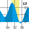 Two Arm Bay tide chart for Thursday, December 12, 2024
