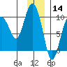 Two Arm Bay tide chart for Saturday, December 14, 2024
