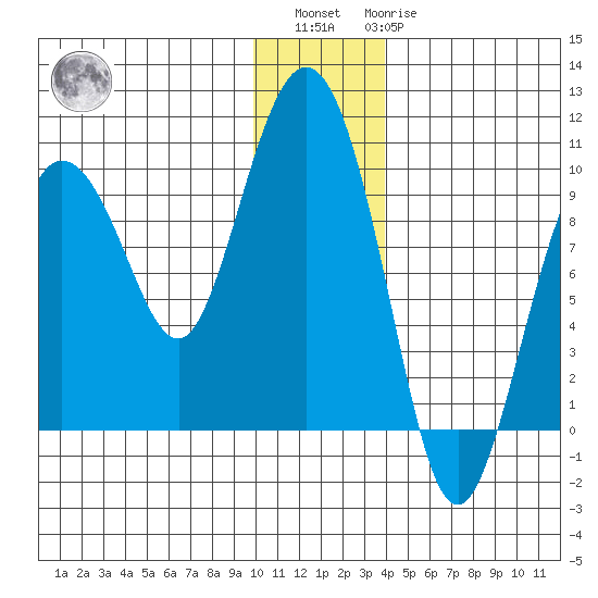 Two Arm Bay tide chart for Sunday, December 15, 2024