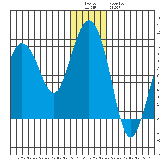 Two Arm Bay tide chart for Monday, December 16, 2024