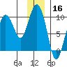 Two Arm Bay tide chart for Monday, December 16, 2024
