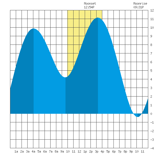 Two Arm Bay tide chart for Thursday, December 19, 2024