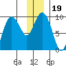 Two Arm Bay tide chart for Thursday, December 19, 2024