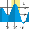 Two Arm Bay tide chart for Sunday, December 1, 2024