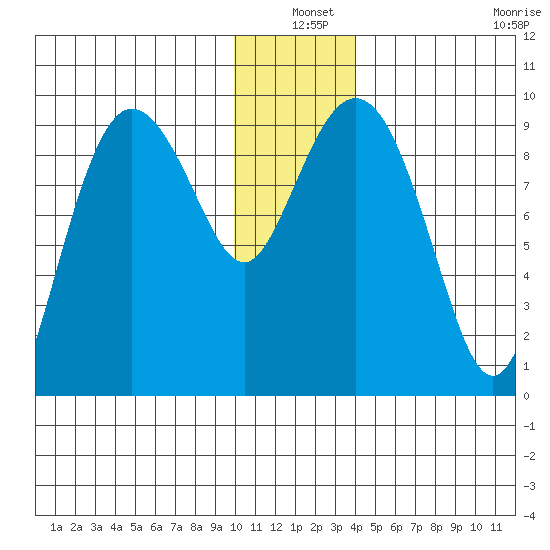 Two Arm Bay tide chart for Friday, December 20, 2024