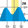 Two Arm Bay tide chart for Friday, December 20, 2024