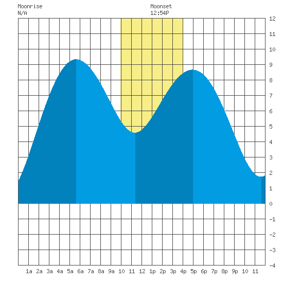 Two Arm Bay tide chart for Saturday, December 21, 2024