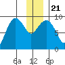 Two Arm Bay tide chart for Saturday, December 21, 2024