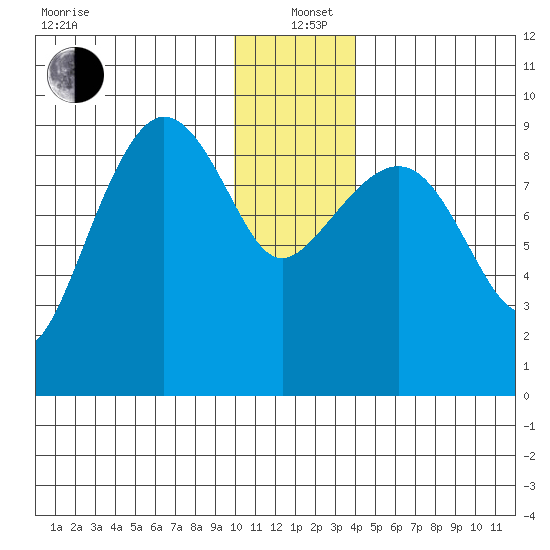 Two Arm Bay tide chart for Sunday, December 22, 2024