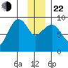 Two Arm Bay tide chart for Sunday, December 22, 2024