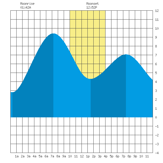 Two Arm Bay tide chart for Monday, December 23, 2024
