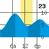 Two Arm Bay tide chart for Monday, December 23, 2024