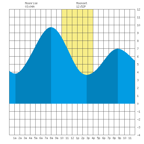 Two Arm Bay tide chart for Tuesday, December 24, 2024
