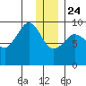 Two Arm Bay tide chart for Tuesday, December 24, 2024
