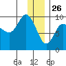 Two Arm Bay tide chart for Thursday, December 26, 2024