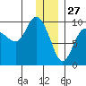Two Arm Bay tide chart for Friday, December 27, 2024