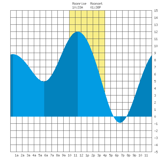 Two Arm Bay tide chart for Sunday, December 29, 2024