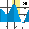 Two Arm Bay tide chart for Sunday, December 29, 2024