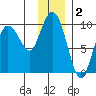 Two Arm Bay tide chart for Monday, December 2, 2024