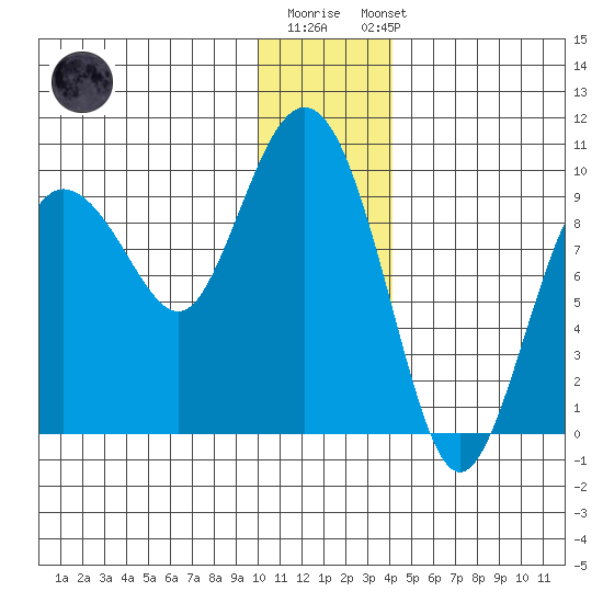 Two Arm Bay tide chart for Monday, December 30, 2024