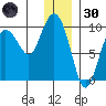 Two Arm Bay tide chart for Monday, December 30, 2024