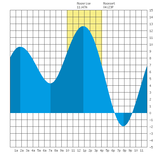 Two Arm Bay tide chart for Tuesday, December 31, 2024