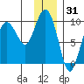Two Arm Bay tide chart for Tuesday, December 31, 2024