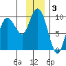 Two Arm Bay tide chart for Tuesday, December 3, 2024
