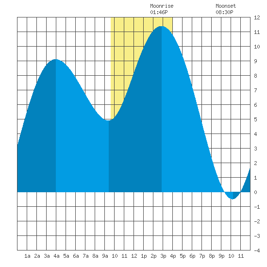 Two Arm Bay tide chart for Thursday, December 5, 2024