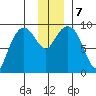 Two Arm Bay tide chart for Saturday, December 7, 2024