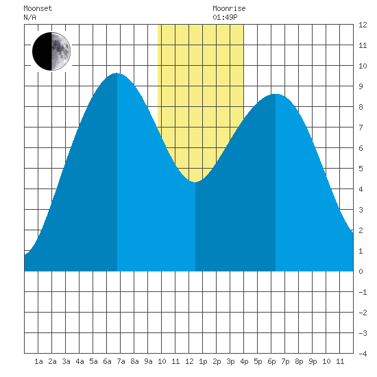 Two Arm Bay tide chart for Sunday, December 8, 2024