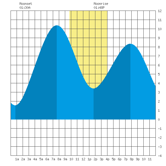 Two Arm Bay tide chart for Monday, December 9, 2024