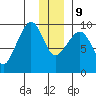 Two Arm Bay tide chart for Monday, December 9, 2024