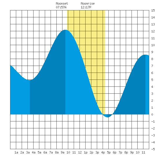 Two Arm Bay tide chart for Friday, January 10, 2025