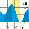 Two Arm Bay tide chart for Friday, January 10, 2025
