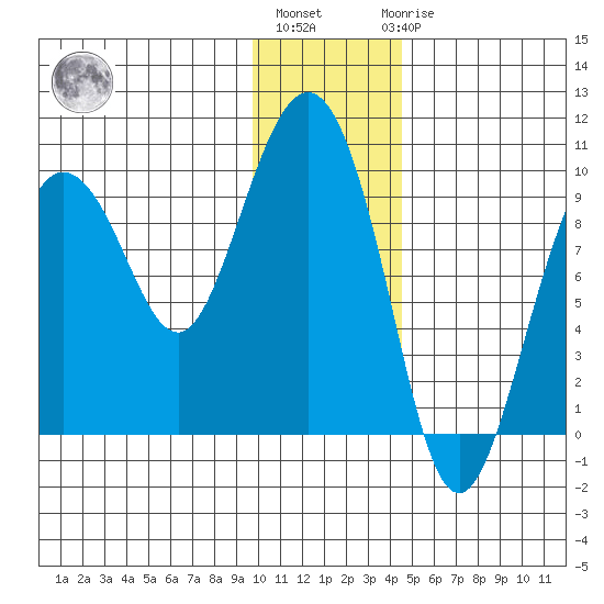 Two Arm Bay tide chart for Monday, January 13, 2025
