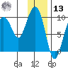 Two Arm Bay tide chart for Monday, January 13, 2025