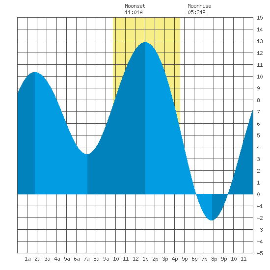Two Arm Bay tide chart for Tuesday, January 14, 2025