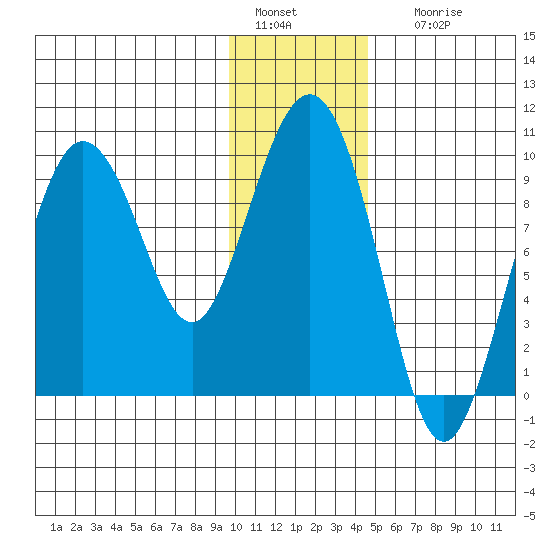Two Arm Bay tide chart for Wednesday, January 15, 2025