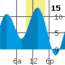 Two Arm Bay tide chart for Wednesday, January 15, 2025
