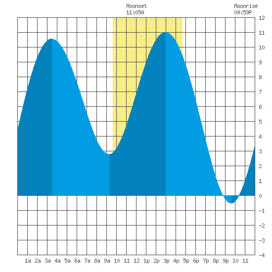 Two Arm Bay tide chart for Friday, January 17, 2025