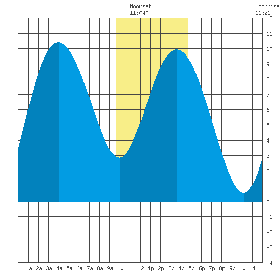 Two Arm Bay tide chart for Saturday, January 18, 2025