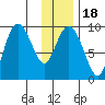 Two Arm Bay tide chart for Saturday, January 18, 2025