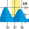 Two Arm Bay tide chart for Sunday, January 19, 2025
