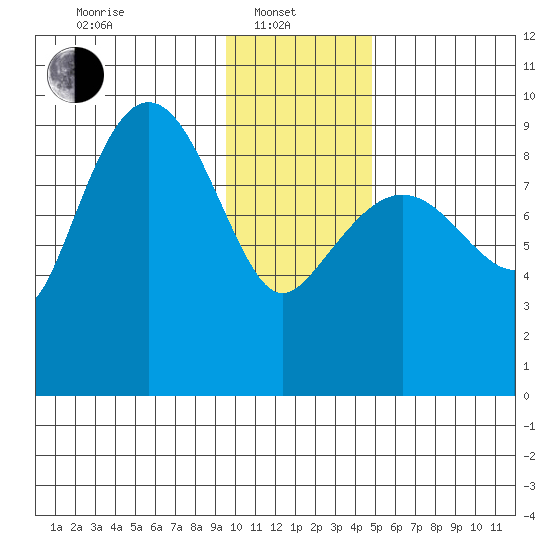 Two Arm Bay tide chart for Tuesday, January 21, 2025