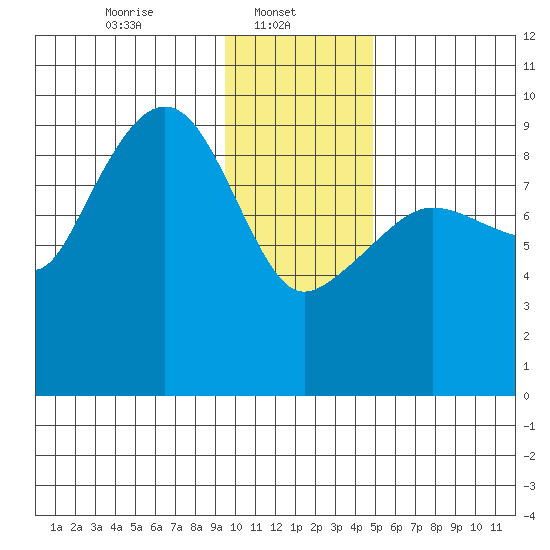 Two Arm Bay tide chart for Wednesday, January 22, 2025