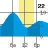 Two Arm Bay tide chart for Wednesday, January 22, 2025