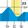 Two Arm Bay tide chart for Thursday, January 23, 2025
