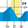 Two Arm Bay tide chart for Friday, January 24, 2025