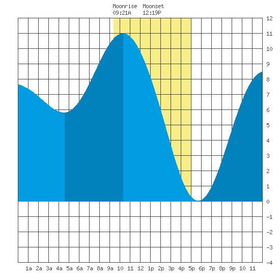 Two Arm Bay tide chart for Sunday, January 26, 2025